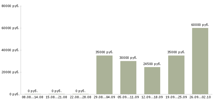 Вакансии менеджер по мониторингу в Хабаровске - Медиана зарплат менеджер по мониторингу в Хабаровске за 2 месяца