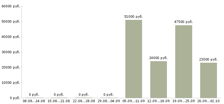 Вакансии менеджер по обучению и развитию в Оренбурге - Медиана зарплат менеджер по обучению и развитию в Оренбурге за 2 месяца