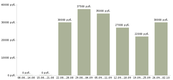 Вакансии менеджер по приему заказов в Екатеринбурге - Медиана зарплат менеджер по приему заказов в Екатеринбурге за 2 месяца