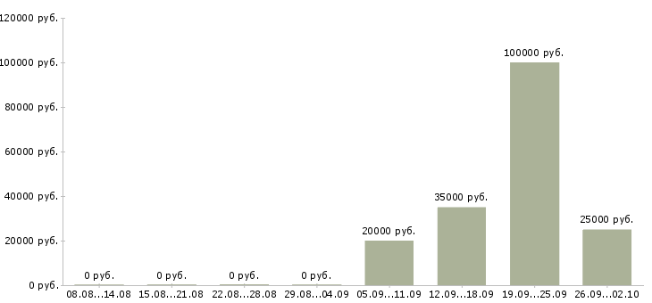Вакансии менеджер по продажам на дому в Владимире - Медиана зарплат менеджер по продажам на дому в Владимире за 2 месяца