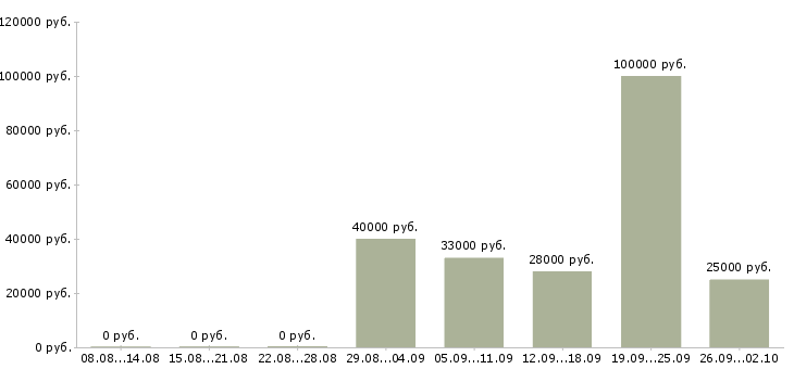 Вакансии менеджер по продажам тренингов в Саратове - Медиана зарплат менеджер по продажам тренингов в Саратове за 2 месяца