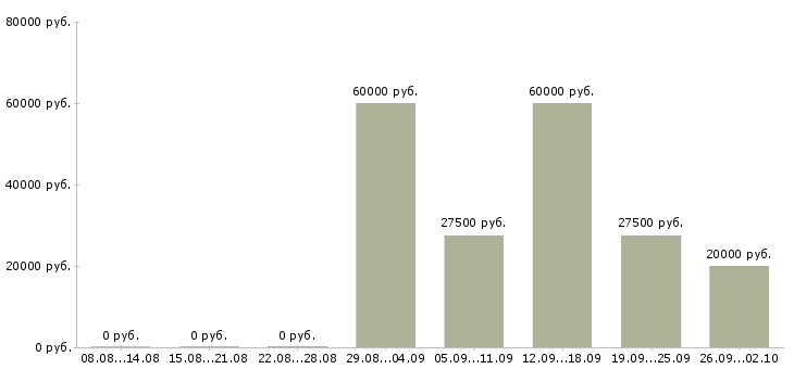 Вакансии менеджер по продаже рекламы Ростов-на-дону - Медиана зарплат менеджер по продаже рекламы Ростов-на-дону за 2 месяца