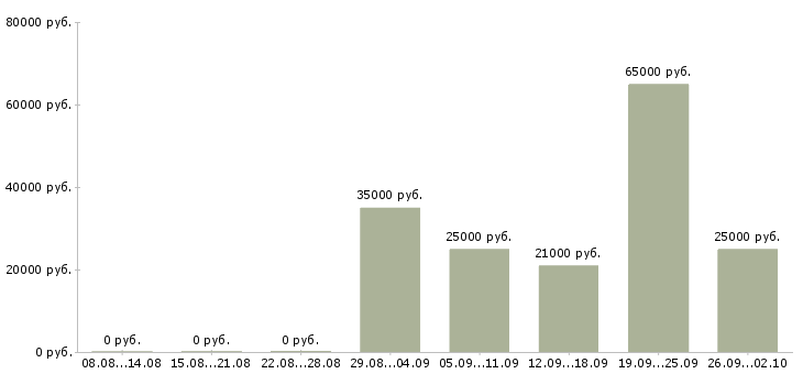 Вакансии менеджер по работе в партнерами в Саратове - Медиана зарплат менеджер по работе в партнерами в Саратове за 2 месяца