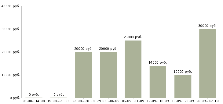 Вакансии менеджер по сетям в Иваново - Медиана зарплат менеджер по сетям в Иваново за 2 месяца
