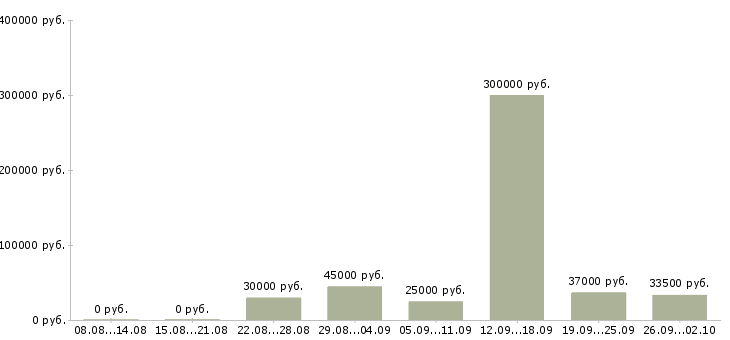 Вакансии менеджер по складу в Волгограде - Медиана зарплат менеджер по складу в Волгограде за 2 месяца