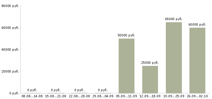 Вакансии менеджер по управлению качеством в Новосибирске - Медиана зарплат менеджер по управлению качеством в Новосибирске за 2 месяца