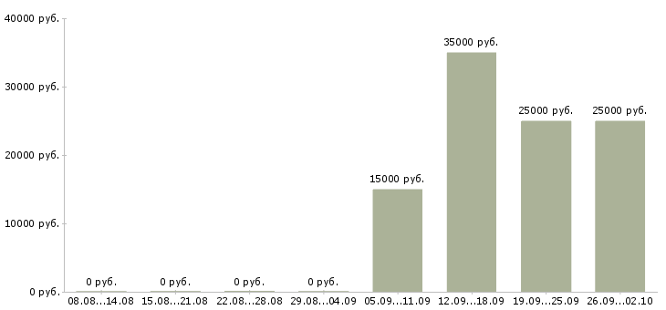 Вакансии менеджер телефонных продаж в Архангельске - Медиана зарплат менеджер телефонных продаж в Архангельске за 2 месяца