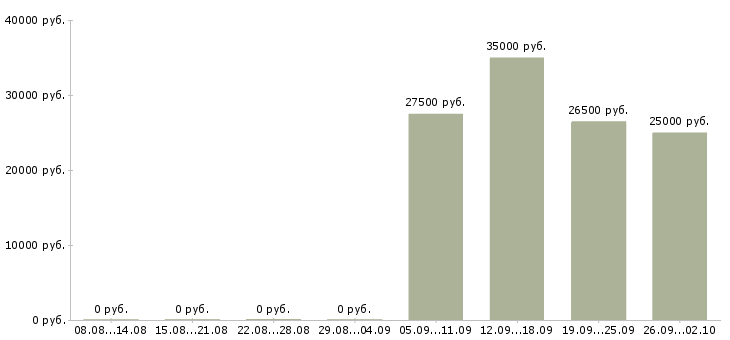 Вакансии менеджер телефонных продаж в Кургане - Медиана зарплат менеджер телефонных продаж в Кургане за 2 месяца