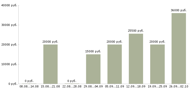Вакансии менеджер технолог в Волгограде - Медиана зарплат менеджер технолог в Волгограде за 2 месяца