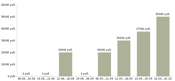Вакансии монтажники в Казани - Медиана зарплат монтажники в Казани за 2 месяца