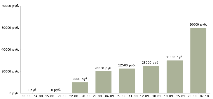 Вакансии на дому для активных в Казани - Медиана зарплат на дому для активных в Казани за 2 месяца