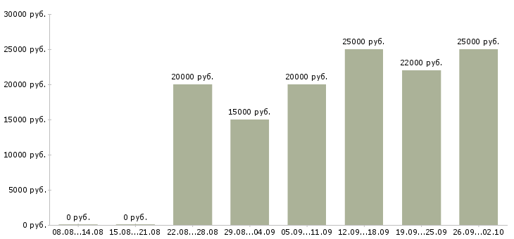 Вакансии на дому на компьютере в Иваново - Медиана зарплат на дому на компьютере в Иваново за 2 месяца