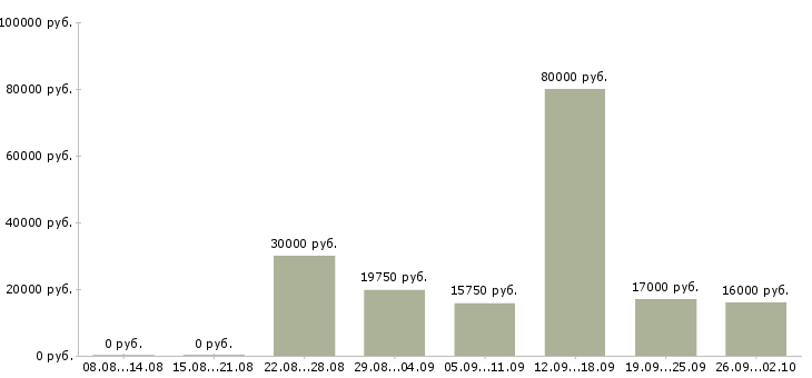 Вакансии на перспективу в Чебоксарах - Медиана зарплат на перспективу в Чебоксарах за 2 месяца
