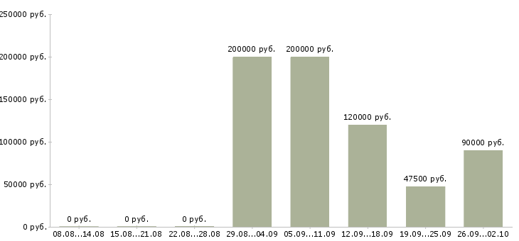 Вакансии начальник договорного отдела в Москве - Медиана зарплат начальник договорного отдела в Москве за 2 месяца