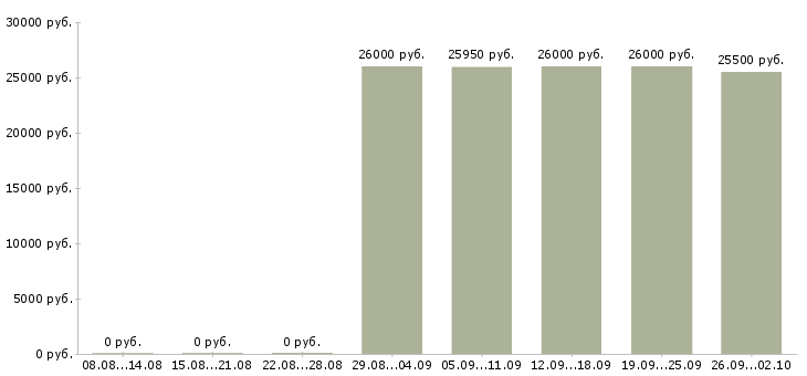 Вакансии обработка документации в Красноярске - Медиана зарплат обработка документации в Красноярске за 2 месяца