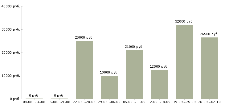 Вакансии онлайн в Смоленске - Медиана зарплат онлайн в Смоленске за 2 месяца