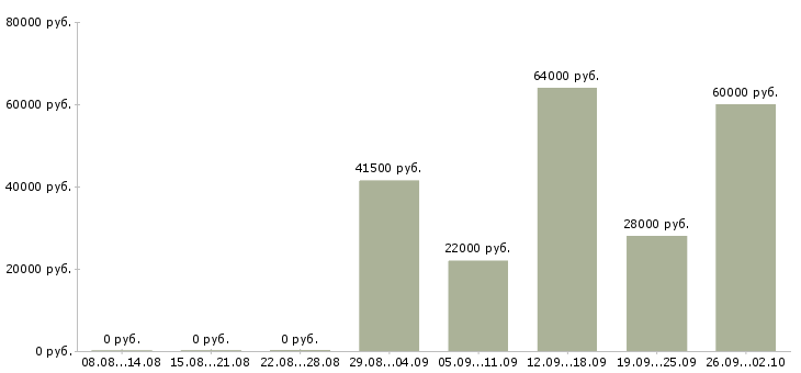 Вакансии оператор 1 с в Владимире - Медиана зарплат оператор 1 с в Владимире за 2 месяца