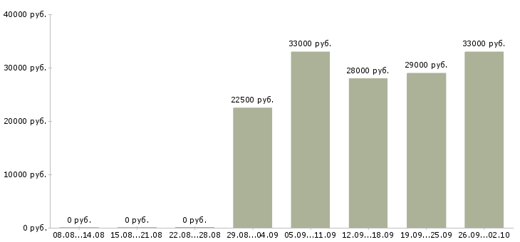 Вакансии оператор на пк в Обнинске - Медиана зарплат оператор на пк в Обнинске за 2 месяца