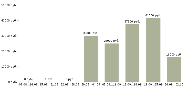 Вакансии официальный представитель в Архангельске - Медиана зарплат официальный представитель в Архангельске за 2 месяца