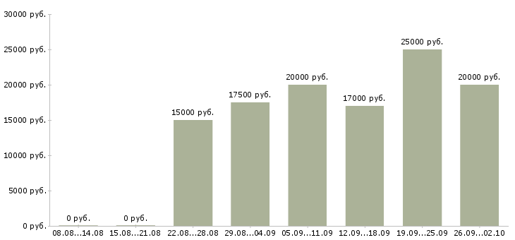 Вакансии по совмещению в Владимире - Медиана зарплат по совмещению в Владимире за 2 месяца