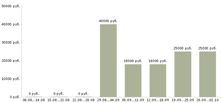 Вакансии помощник с опытом работы секретаря в Москве - Медиана зарплат помощник с опытом работы секретаря в Москве за 2 месяца