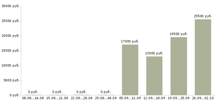 Вакансии помощники в офис в Коломне - Медиана зарплат помощники в офис в Коломне за 2 месяца