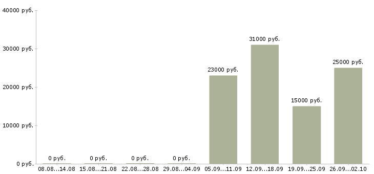 Вакансии приглашаем активных людей в Новосибирске - Медиана зарплат приглашаем активных людей в Новосибирске за 2 месяца