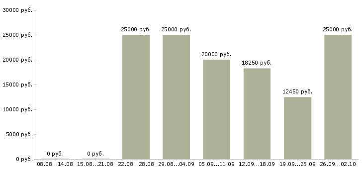 Вакансии продавец кассир магазина в Краснодаре - Медиана зарплат продавец кассир магазина в Краснодаре за 2 месяца