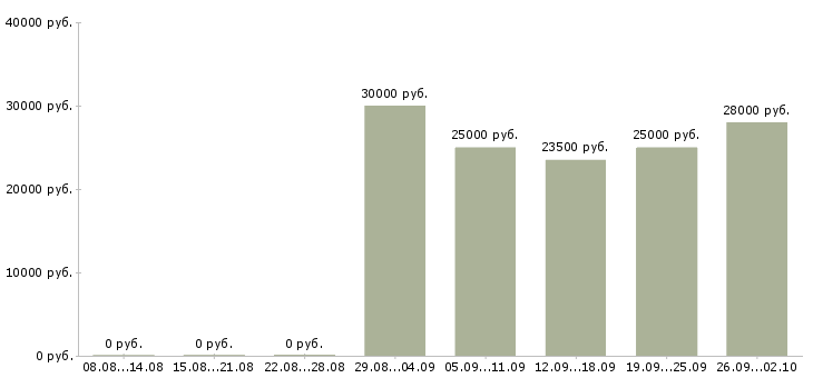 Вакансии продавец салона в Екатеринбурге - Медиана зарплат продавец салона в Екатеринбурге за 2 месяца