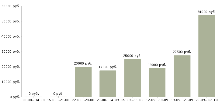 Вакансии работаем дома в интернете в Химках - Медиана зарплат работаем дома в интернете в Химках за 2 месяца