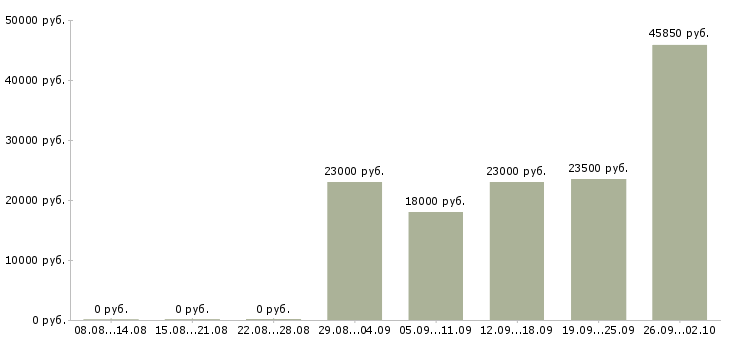 Вакансии работник в супермаркет Санкт-петербург - Медиана зарплат работник в супермаркет Санкт-петербург за 2 месяца