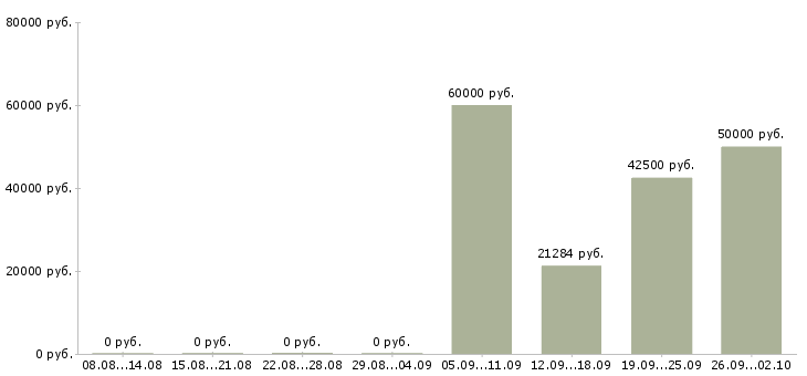 Вакансии работники в Балашихе - Медиана зарплат работники в Балашихе за 2 месяца