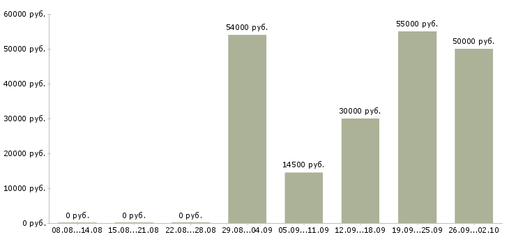 Вакансии рабочий на упаковку в Саратове - Медиана зарплат рабочий на упаковку в Саратове за 2 месяца