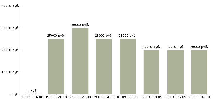 Вакансии размещение объявлений в Волгограде - Медиана зарплат размещение объявлений в Волгограде за 2 месяца