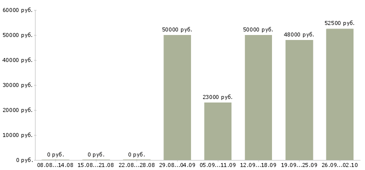 Вакансии разнорабочий в день в Екатеринбурге - Медиана зарплат разнорабочий в день в Екатеринбурге за 2 месяца