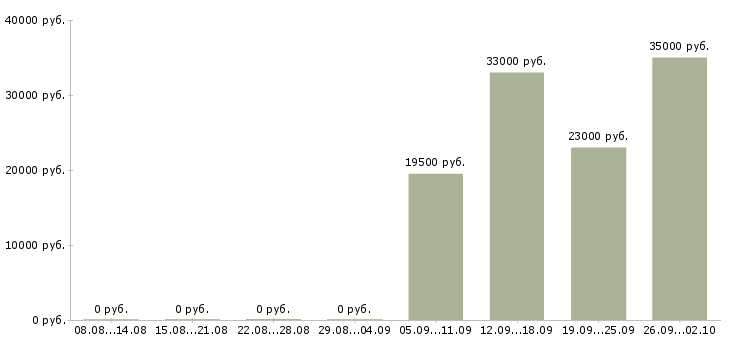 Вакансии руководитель в отдел продаж Хакасия - Медиана зарплат руководитель в отдел продаж Хакасия за 2 месяца