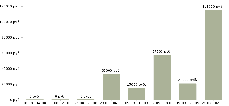 Вакансии руководитель по качеству в Воронеже - Медиана зарплат руководитель по качеству в Воронеже за 2 месяца