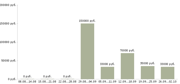 Вакансии сетевой инженер Санкт-петербург - Медиана зарплат сетевой инженер Санкт-петербург за 2 месяца
