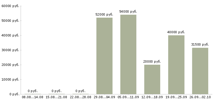Вакансии сотрудник на склад в Тольятти - Медиана зарплат сотрудник на склад в Тольятти за 2 месяца