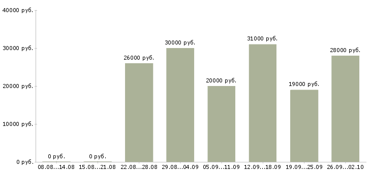 Вакансии сотрудник на телефонные звонки в Новосибирске - Медиана зарплат сотрудник на телефонные звонки в Новосибирске за 2 месяца