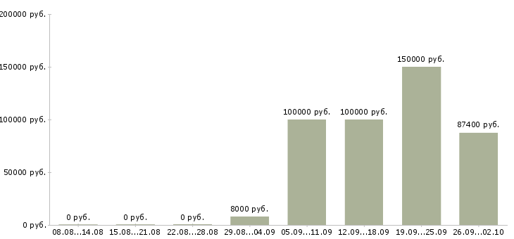 Вакансии сотрудник по безопасности Башкортостан - Медиана зарплат сотрудник по безопасности Башкортостан за 2 месяца