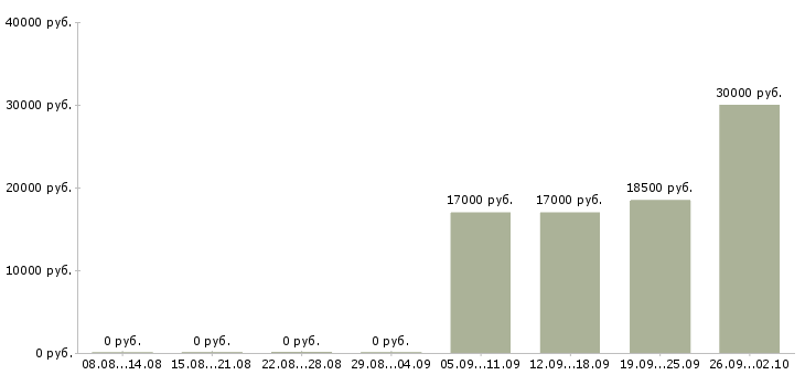 Вакансии сотрудник по выкладке товара в Уфе - Медиана зарплат сотрудник по выкладке товара в Уфе за 2 месяца