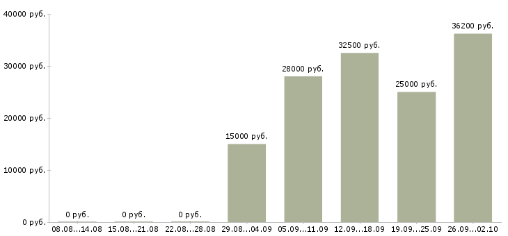 Вакансии сотрудник по персоналу в Саратове - Медиана зарплат сотрудник по персоналу в Саратове за 2 месяца
