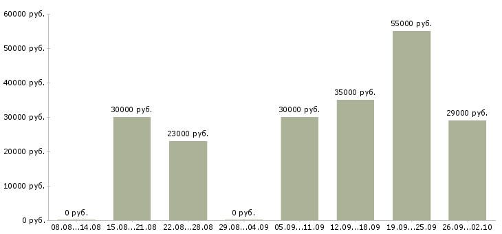Вакансии сотрудник по работе с клиентами в Чите - Медиана зарплат сотрудник по работе с клиентами в Чите за 2 месяца