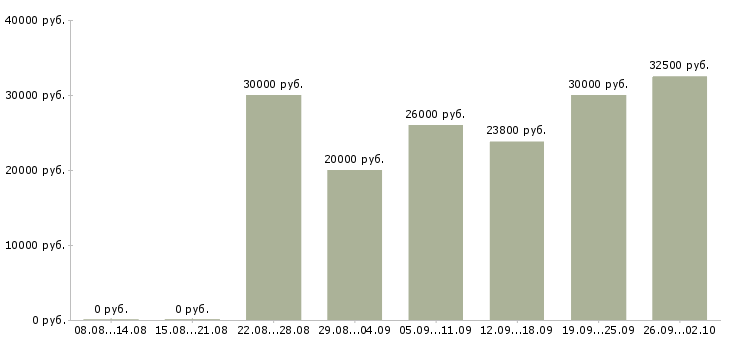 Вакансии сотрудник по развитию Карелия - Медиана зарплат сотрудник по развитию Карелия за 2 месяца