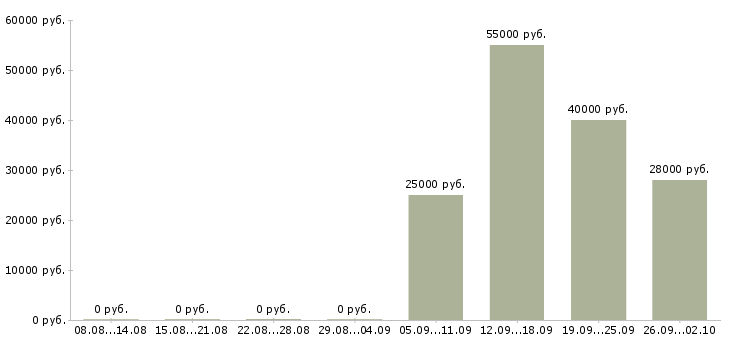 Вакансии сотрудник центра в Калуге - Медиана зарплат сотрудник центра в Калуге за 2 месяца