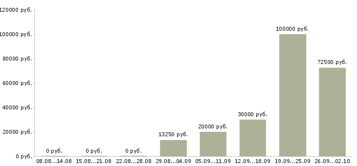 Вакансии сотрудники для работы в офисе в Чебоксарах - Медиана зарплат сотрудники для работы в офисе в Чебоксарах за 2 месяца