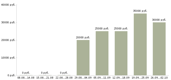 Вакансии сотрудничество в Калининграде - Медиана зарплат сотрудничество в Калининграде за 2 месяца