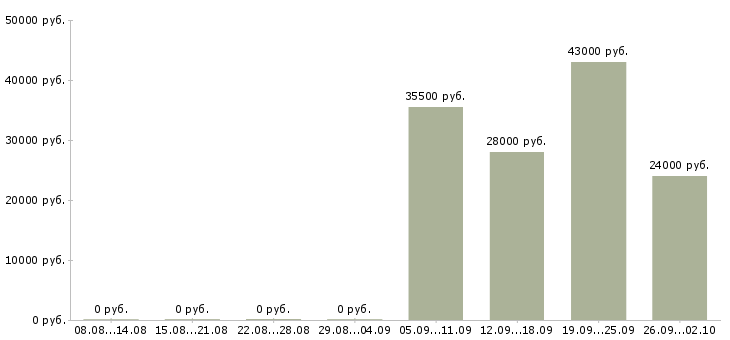 Вакансии специалист активных продаж в Астрахани - Медиана зарплат специалист активных продаж в Астрахани за 2 месяца
