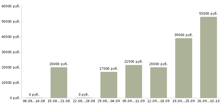 Вакансии специалист по обучениям в Пскове - Медиана зарплат специалист по обучениям в Пскове за 2 месяца